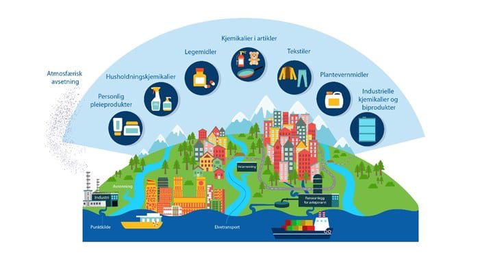 Kilder til miljøgifter - NIVA