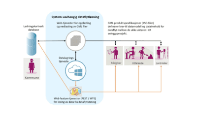 Dataflyt ved etablering av vann- og avløpsanlegg – hvor står vi i dag?