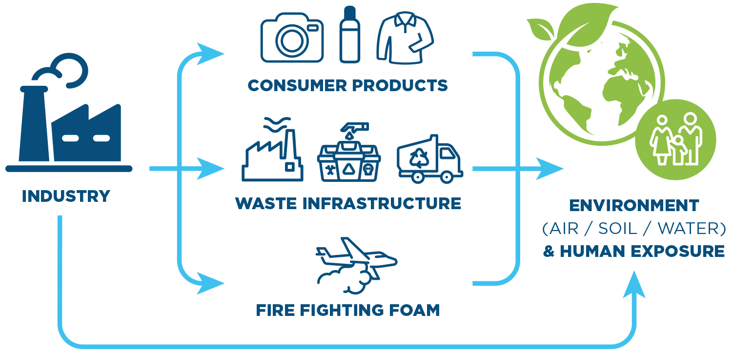 Hvordan PFAS havner i naturen